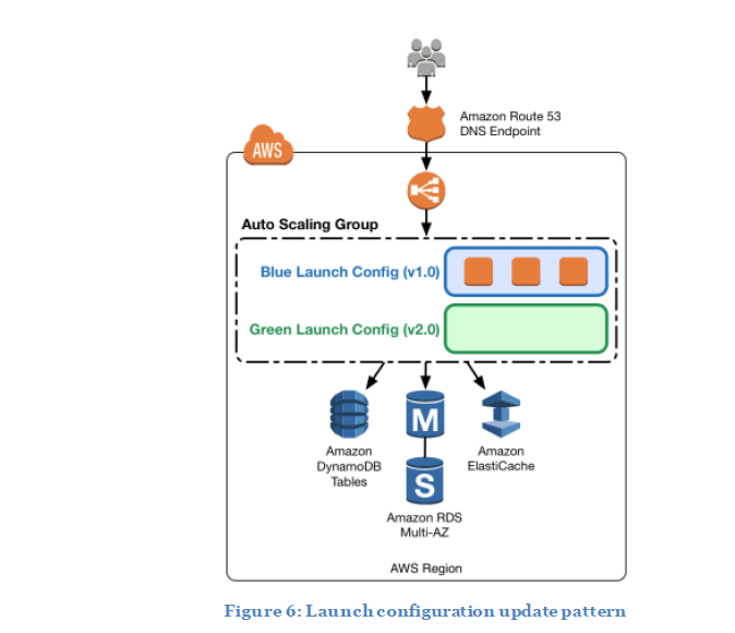 Blue/Green Deployments on AWS · AWS-certificate Notes