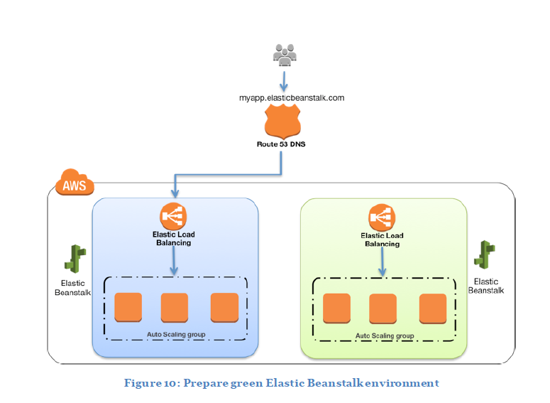 Blue/Green Deployments On AWS · AWS-certificate Notes