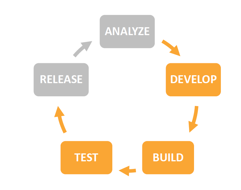 Development and Test on Amazon Web Services · AWS-certificate Notes