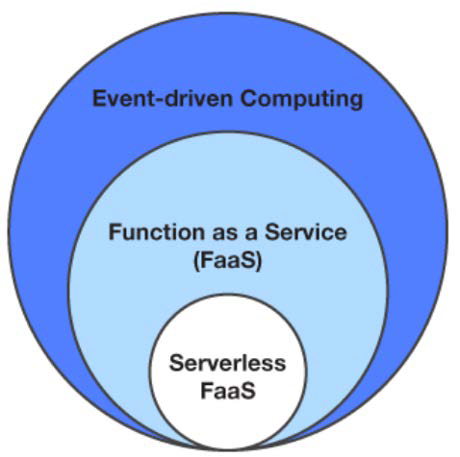 Serverless Function, FaaS Serverless - AWS Lambda - AWS