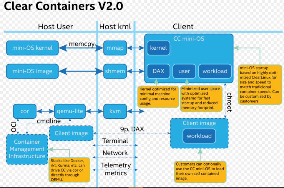 Clear Container · docker-notes
